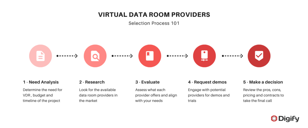 Virtual data room provider selection process
